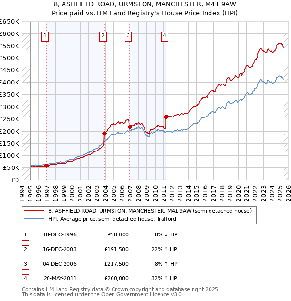 8, ASHFIELD ROAD, URMSTON, MANCHESTER, M41 9AW: Price paid vs HM Land Registry's House Price Index