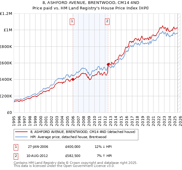 8, ASHFORD AVENUE, BRENTWOOD, CM14 4ND: Price paid vs HM Land Registry's House Price Index