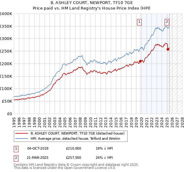 8, ASHLEY COURT, NEWPORT, TF10 7GE: Price paid vs HM Land Registry's House Price Index