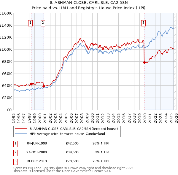 8, ASHMAN CLOSE, CARLISLE, CA2 5SN: Price paid vs HM Land Registry's House Price Index