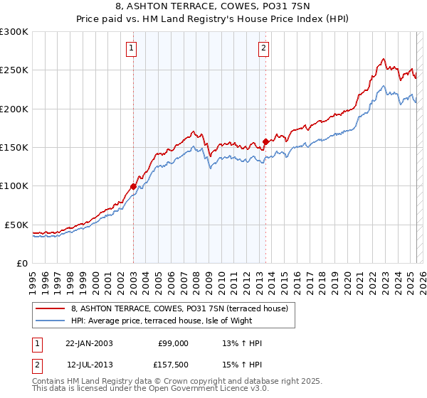 8, ASHTON TERRACE, COWES, PO31 7SN: Price paid vs HM Land Registry's House Price Index