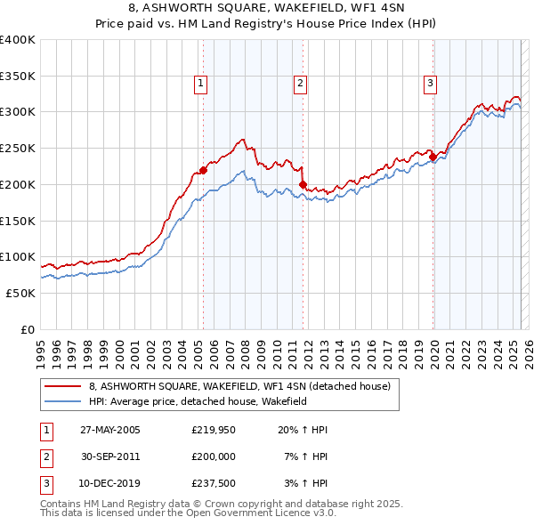 8, ASHWORTH SQUARE, WAKEFIELD, WF1 4SN: Price paid vs HM Land Registry's House Price Index