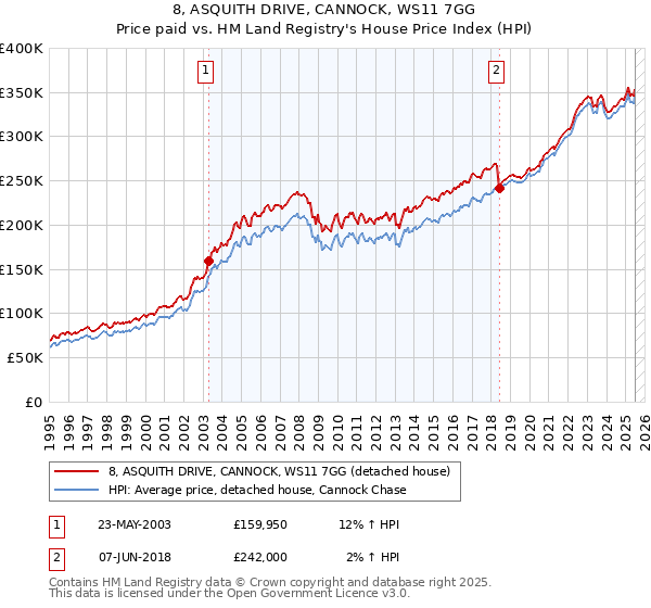 8, ASQUITH DRIVE, CANNOCK, WS11 7GG: Price paid vs HM Land Registry's House Price Index