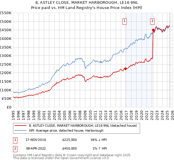 8, ASTLEY CLOSE, MARKET HARBOROUGH, LE16 9NL: Price paid vs HM Land Registry's House Price Index