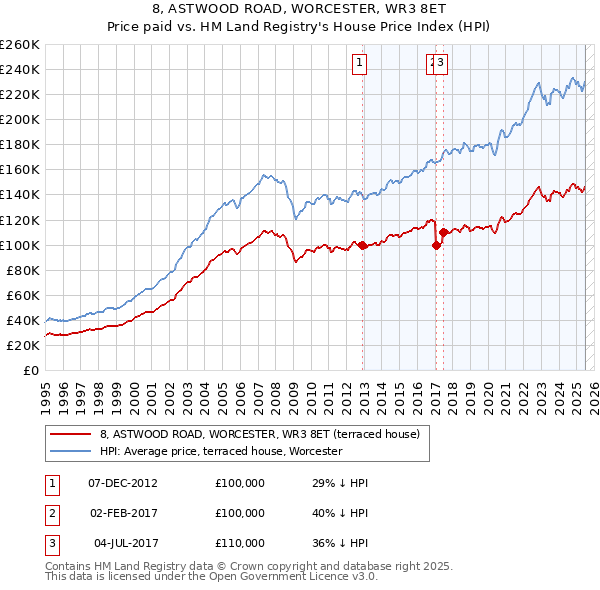 8, ASTWOOD ROAD, WORCESTER, WR3 8ET: Price paid vs HM Land Registry's House Price Index