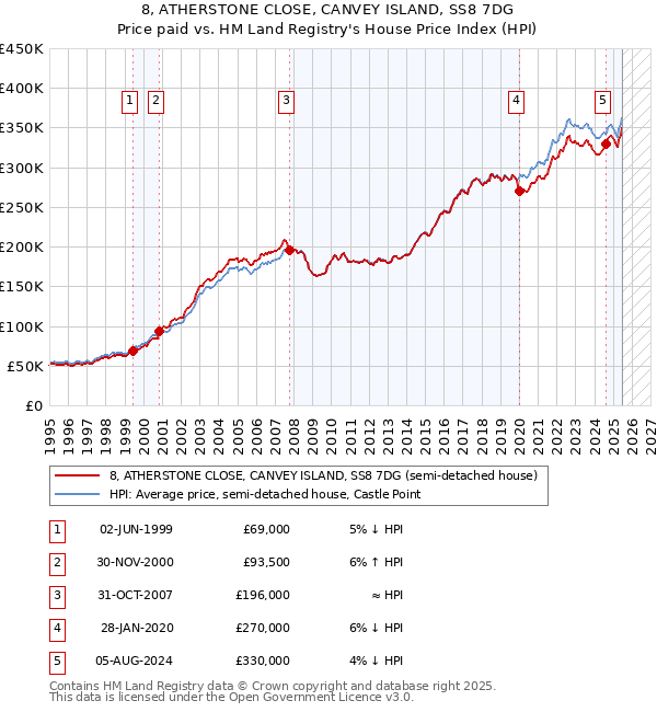 8, ATHERSTONE CLOSE, CANVEY ISLAND, SS8 7DG: Price paid vs HM Land Registry's House Price Index