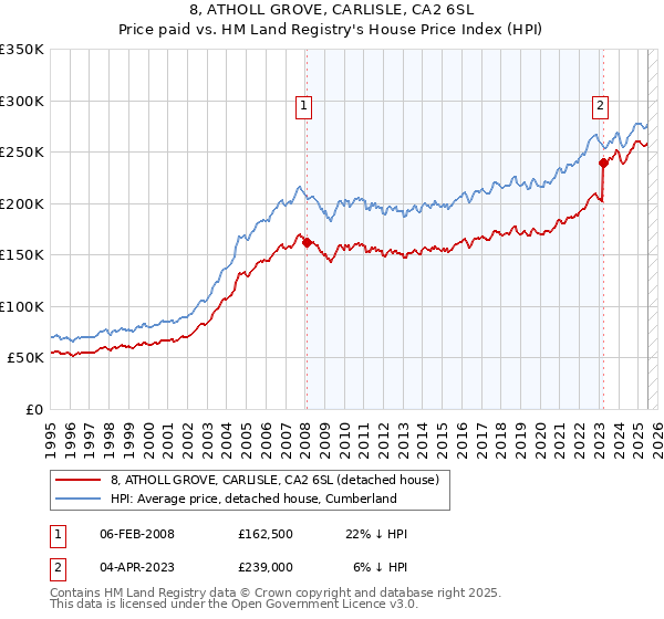 8, ATHOLL GROVE, CARLISLE, CA2 6SL: Price paid vs HM Land Registry's House Price Index