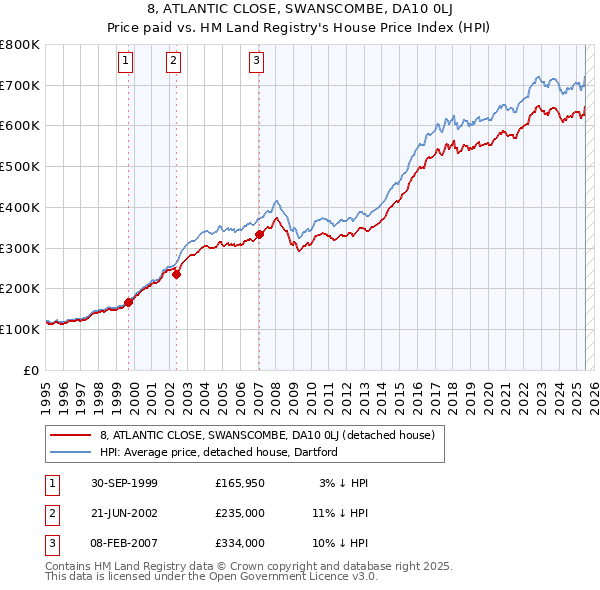 8, ATLANTIC CLOSE, SWANSCOMBE, DA10 0LJ: Price paid vs HM Land Registry's House Price Index