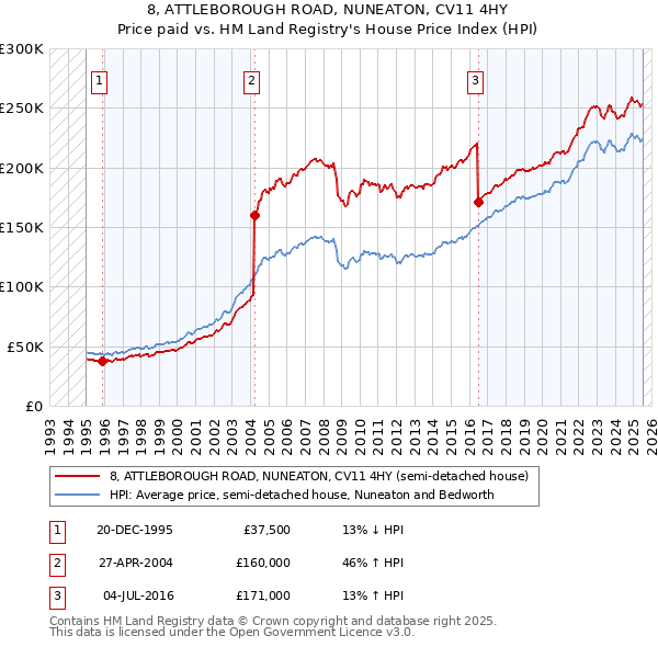 8, ATTLEBOROUGH ROAD, NUNEATON, CV11 4HY: Price paid vs HM Land Registry's House Price Index