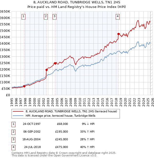 8, AUCKLAND ROAD, TUNBRIDGE WELLS, TN1 2HS: Price paid vs HM Land Registry's House Price Index