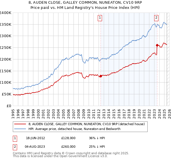 8, AUDEN CLOSE, GALLEY COMMON, NUNEATON, CV10 9RP: Price paid vs HM Land Registry's House Price Index