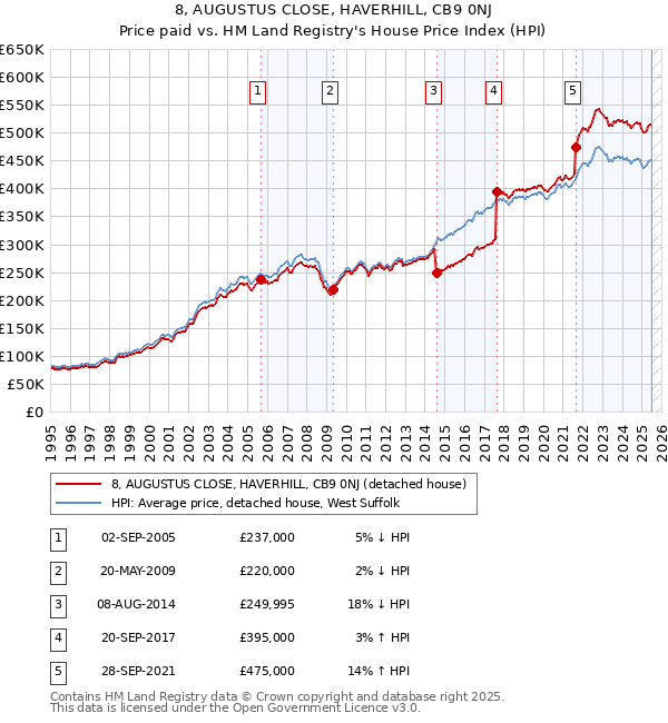 8, AUGUSTUS CLOSE, HAVERHILL, CB9 0NJ: Price paid vs HM Land Registry's House Price Index