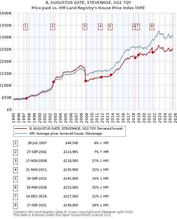8, AUGUSTUS GATE, STEVENAGE, SG2 7QY: Price paid vs HM Land Registry's House Price Index