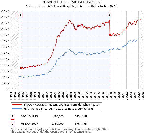 8, AVON CLOSE, CARLISLE, CA2 6RZ: Price paid vs HM Land Registry's House Price Index