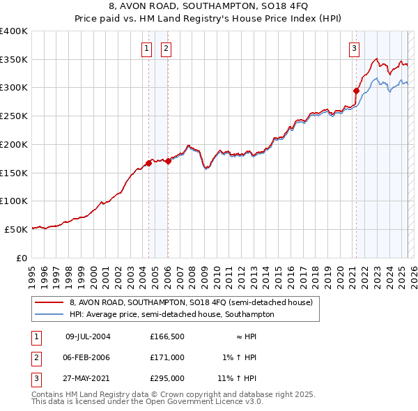8, AVON ROAD, SOUTHAMPTON, SO18 4FQ: Price paid vs HM Land Registry's House Price Index