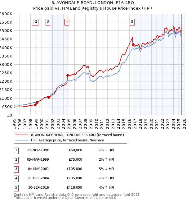 8, AVONDALE ROAD, LONDON, E16 4RQ: Price paid vs HM Land Registry's House Price Index