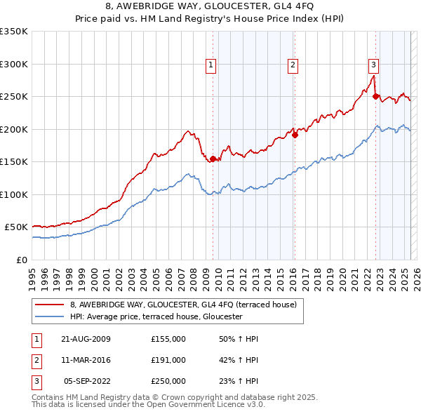 8, AWEBRIDGE WAY, GLOUCESTER, GL4 4FQ: Price paid vs HM Land Registry's House Price Index