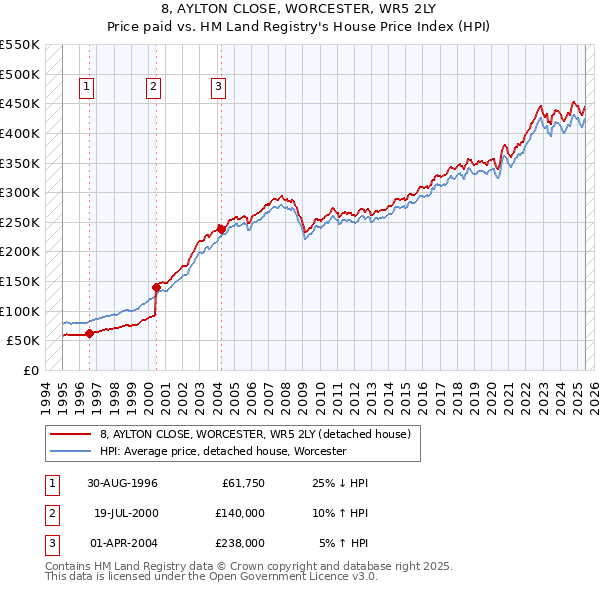 8, AYLTON CLOSE, WORCESTER, WR5 2LY: Price paid vs HM Land Registry's House Price Index