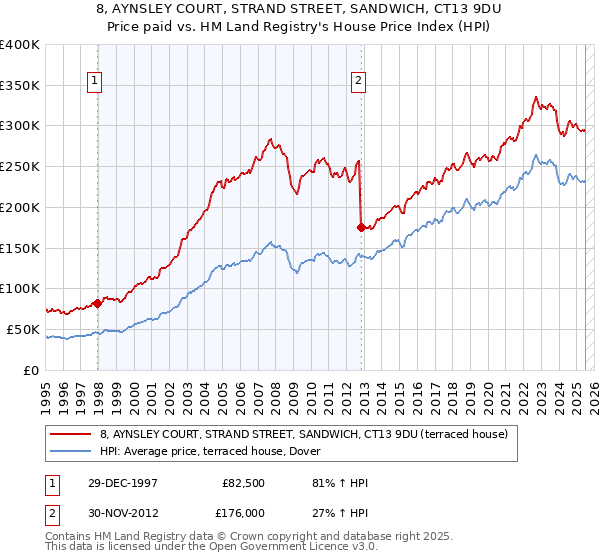 8, AYNSLEY COURT, STRAND STREET, SANDWICH, CT13 9DU: Price paid vs HM Land Registry's House Price Index