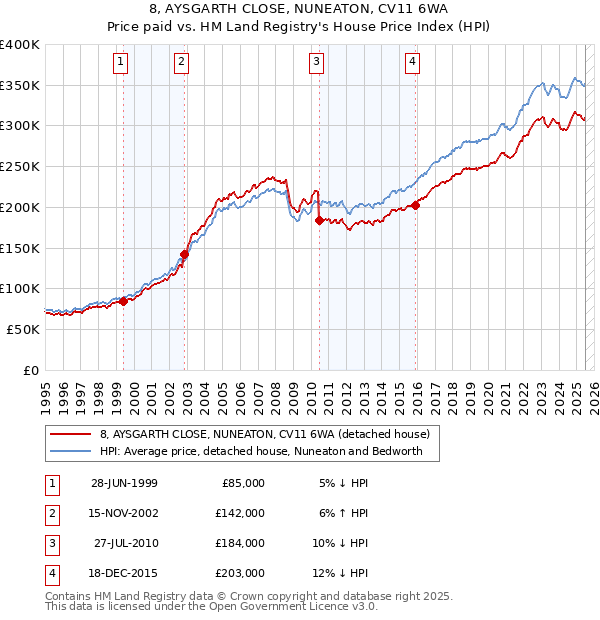 8, AYSGARTH CLOSE, NUNEATON, CV11 6WA: Price paid vs HM Land Registry's House Price Index