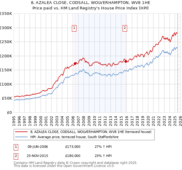 8, AZALEA CLOSE, CODSALL, WOLVERHAMPTON, WV8 1HE: Price paid vs HM Land Registry's House Price Index