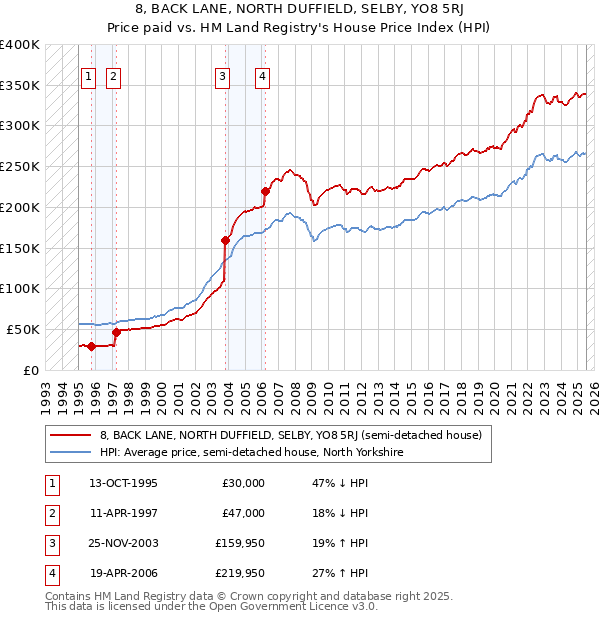 8, BACK LANE, NORTH DUFFIELD, SELBY, YO8 5RJ: Price paid vs HM Land Registry's House Price Index