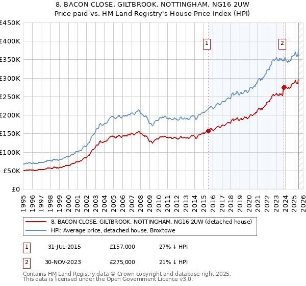 8, BACON CLOSE, GILTBROOK, NOTTINGHAM, NG16 2UW: Price paid vs HM Land Registry's House Price Index