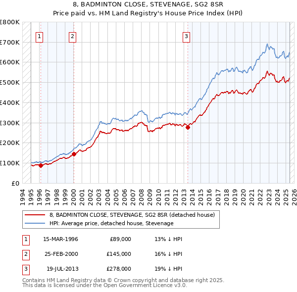 8, BADMINTON CLOSE, STEVENAGE, SG2 8SR: Price paid vs HM Land Registry's House Price Index
