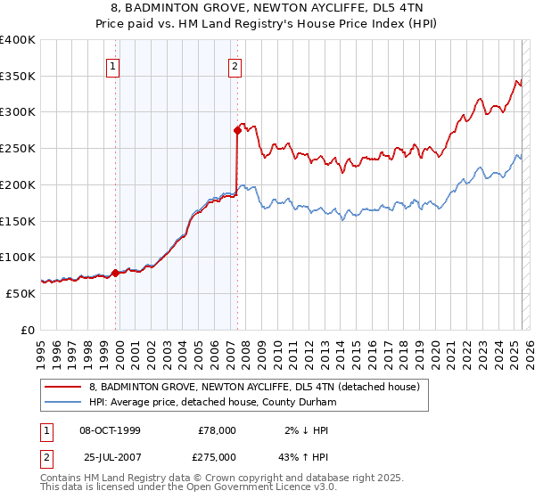 8, BADMINTON GROVE, NEWTON AYCLIFFE, DL5 4TN: Price paid vs HM Land Registry's House Price Index