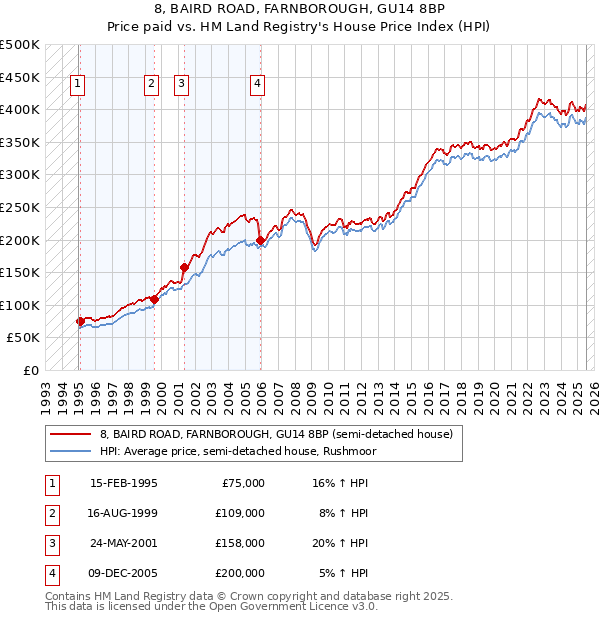 8, BAIRD ROAD, FARNBOROUGH, GU14 8BP: Price paid vs HM Land Registry's House Price Index