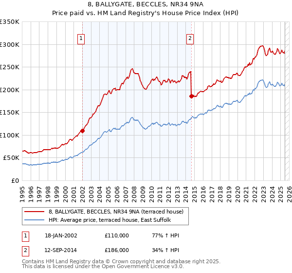 8, BALLYGATE, BECCLES, NR34 9NA: Price paid vs HM Land Registry's House Price Index