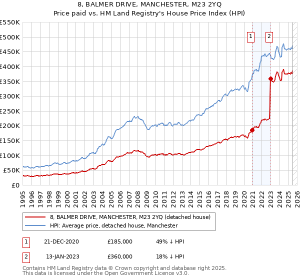 8, BALMER DRIVE, MANCHESTER, M23 2YQ: Price paid vs HM Land Registry's House Price Index