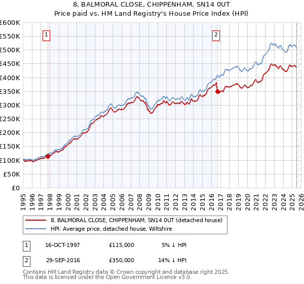 8, BALMORAL CLOSE, CHIPPENHAM, SN14 0UT: Price paid vs HM Land Registry's House Price Index