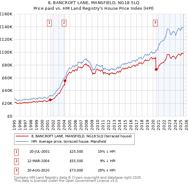 8, BANCROFT LANE, MANSFIELD, NG18 5LQ: Price paid vs HM Land Registry's House Price Index