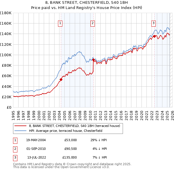 8, BANK STREET, CHESTERFIELD, S40 1BH: Price paid vs HM Land Registry's House Price Index
