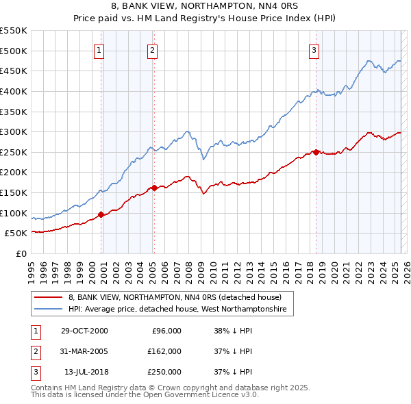 8, BANK VIEW, NORTHAMPTON, NN4 0RS: Price paid vs HM Land Registry's House Price Index