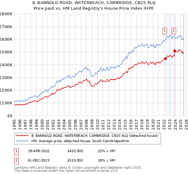 8, BANNOLD ROAD, WATERBEACH, CAMBRIDGE, CB25 9LQ: Price paid vs HM Land Registry's House Price Index