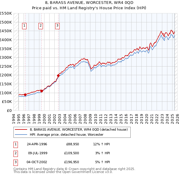 8, BARASS AVENUE, WORCESTER, WR4 0QD: Price paid vs HM Land Registry's House Price Index