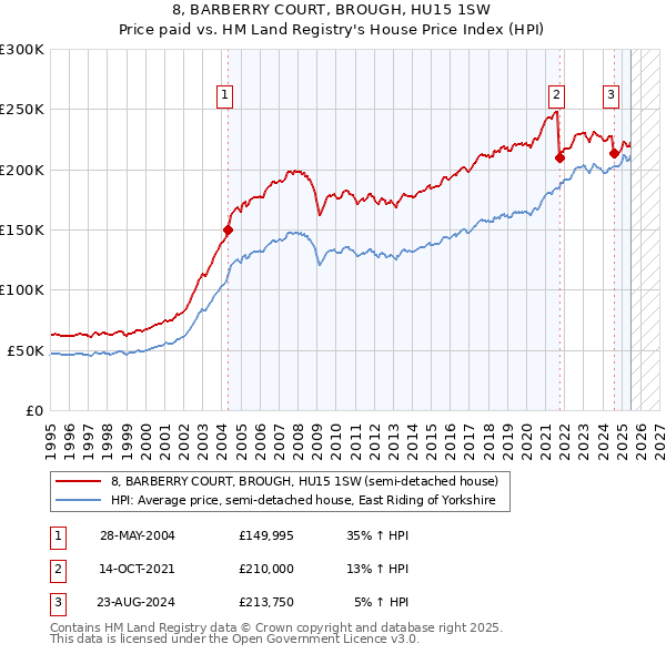 8, BARBERRY COURT, BROUGH, HU15 1SW: Price paid vs HM Land Registry's House Price Index