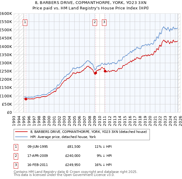 8, BARBERS DRIVE, COPMANTHORPE, YORK, YO23 3XN: Price paid vs HM Land Registry's House Price Index