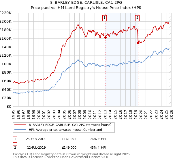 8, BARLEY EDGE, CARLISLE, CA1 2PG: Price paid vs HM Land Registry's House Price Index