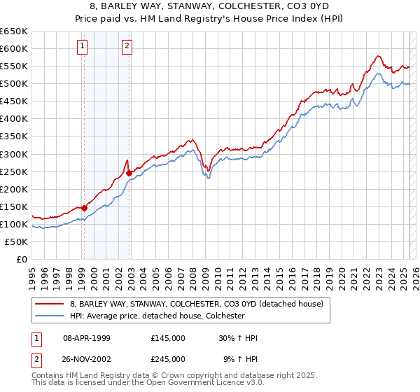 8, BARLEY WAY, STANWAY, COLCHESTER, CO3 0YD: Price paid vs HM Land Registry's House Price Index