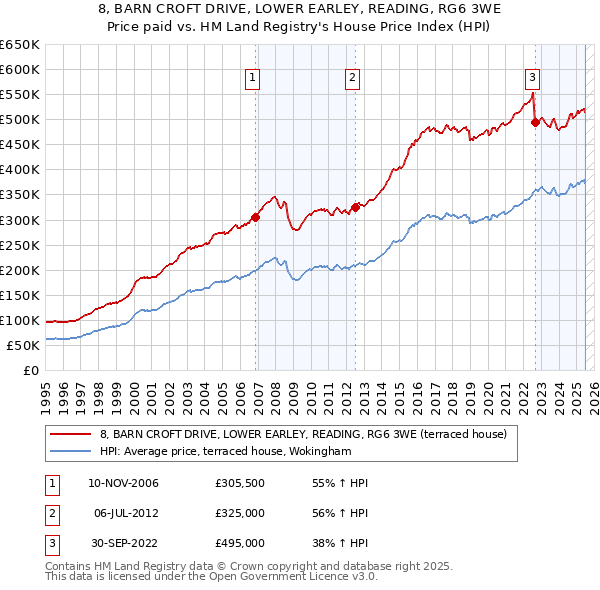 8, BARN CROFT DRIVE, LOWER EARLEY, READING, RG6 3WE: Price paid vs HM Land Registry's House Price Index
