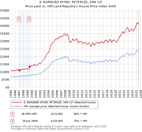 8, BARNARD WYND, PETERLEE, SR8 1LT: Price paid vs HM Land Registry's House Price Index
