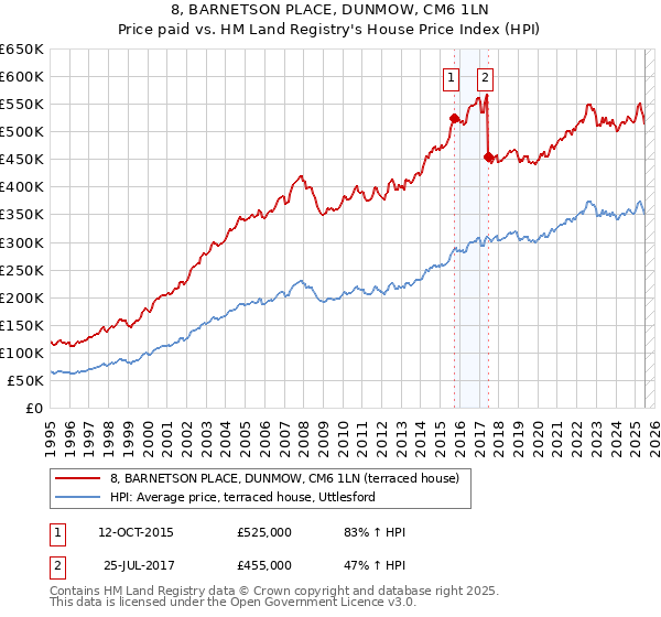 8, BARNETSON PLACE, DUNMOW, CM6 1LN: Price paid vs HM Land Registry's House Price Index