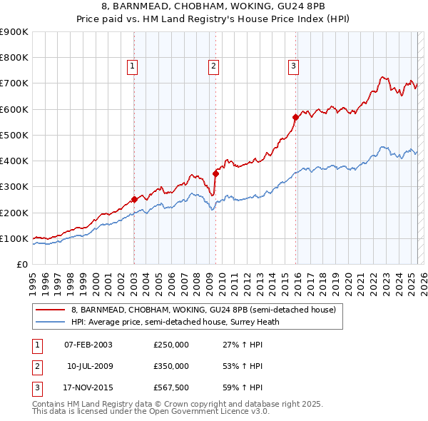 8, BARNMEAD, CHOBHAM, WOKING, GU24 8PB: Price paid vs HM Land Registry's House Price Index