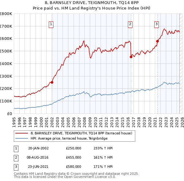 8, BARNSLEY DRIVE, TEIGNMOUTH, TQ14 8PP: Price paid vs HM Land Registry's House Price Index