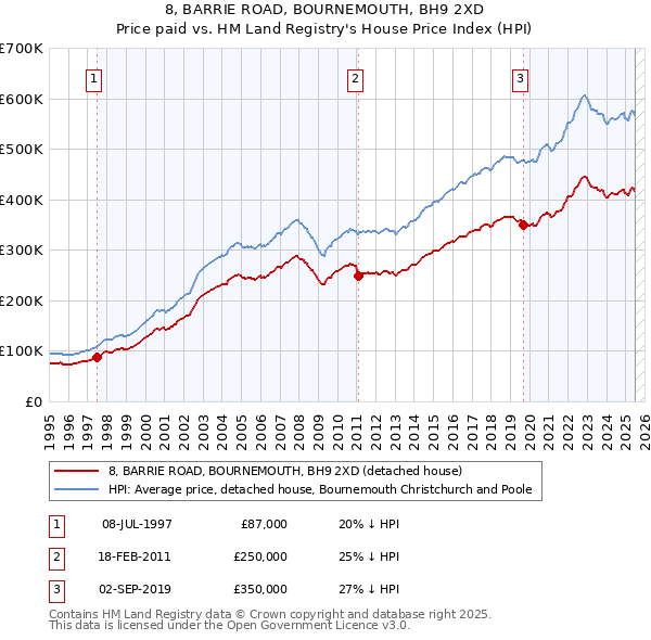 8, BARRIE ROAD, BOURNEMOUTH, BH9 2XD: Price paid vs HM Land Registry's House Price Index
