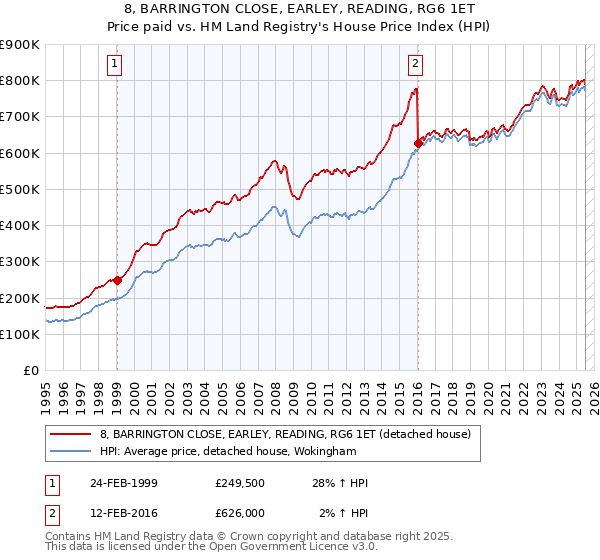 8, BARRINGTON CLOSE, EARLEY, READING, RG6 1ET: Price paid vs HM Land Registry's House Price Index