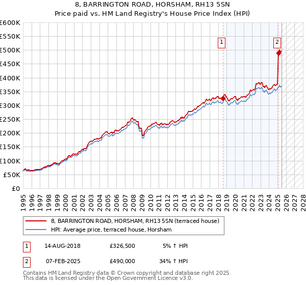 8, BARRINGTON ROAD, HORSHAM, RH13 5SN: Price paid vs HM Land Registry's House Price Index